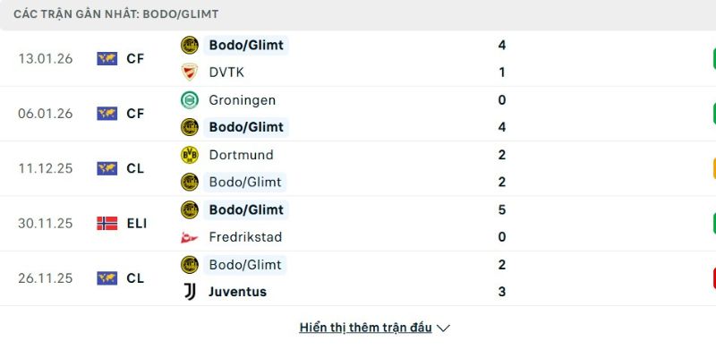 Nhận định bóng đá Bodo Glimt vs Manchester City, 00h45 ngày 21/01 1 Bảng tỷ lệ kèo của trận đấu Bodo Glimt vs Manchester City