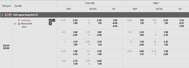Nhận định bóng đá Liverpool vs Newcastle United, 03h00 ngày 01/02 1 Bảng tỷ lệ kèo của trận đấu Liverpool vs Newcastle United