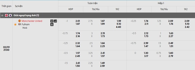 Nhận định bóng đá Manchester United vs Fulham, 21h00 ngày 01/02 1 Bảng tỷ lệ kèo của trận đấu Manchester United vs Fulham