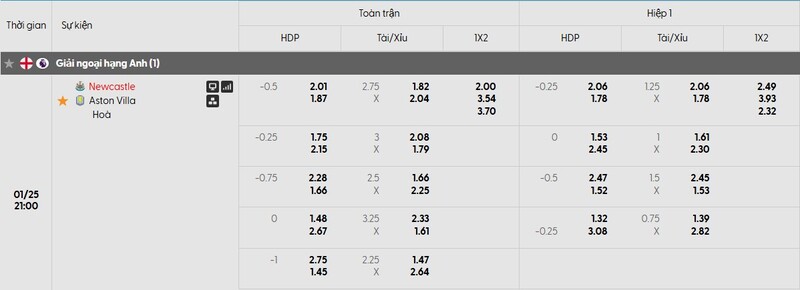 Bảng tỷ lệ kèo của trận đấu Newcastle United vs Aston Villa