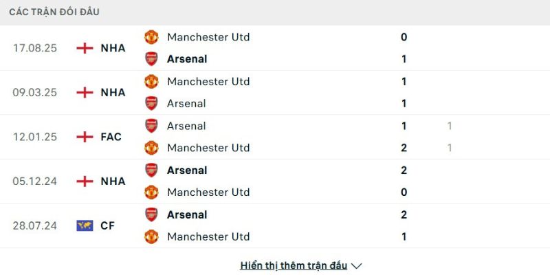 Nhận định bóng đá Arsenal vs Manchester United, 23h30 ngày 25/01 2 Lịch sử đấu của Arsenal vs Manchester United