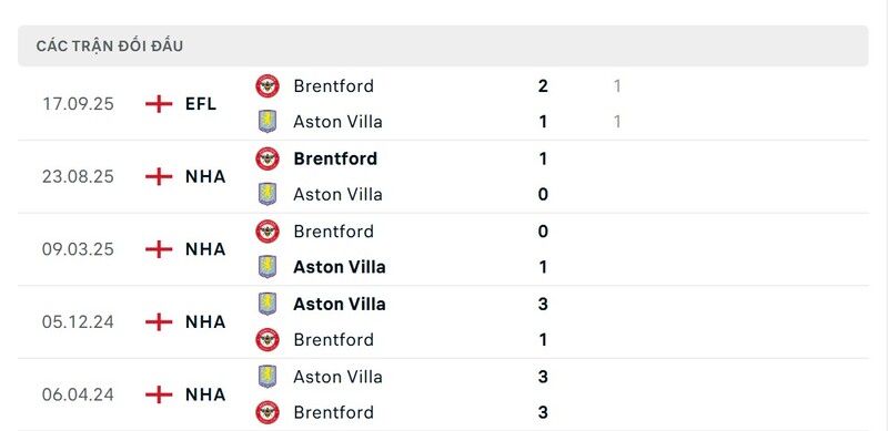 Nhận định bóng đá Aston Villa vs Brentford, 21h00 ngày 01/02 2 Lịch sử đấu của Aston Villa vs Brentford