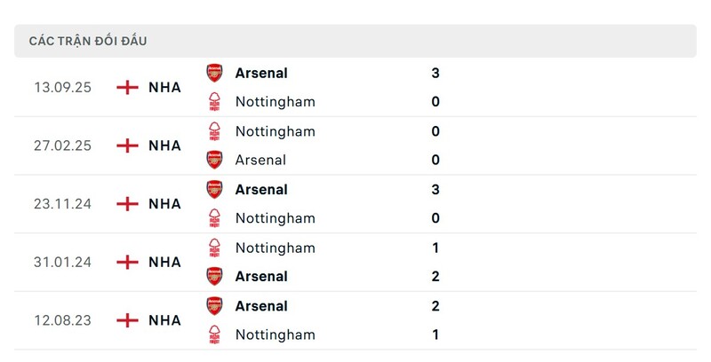 Lịch sử đấu của Nottingham Forest vs Arsenal