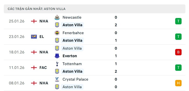 Nhận định bóng đá Aston Villa vs Brentford, 21h00 ngày 01/02 3 Phong độ Aston Villa