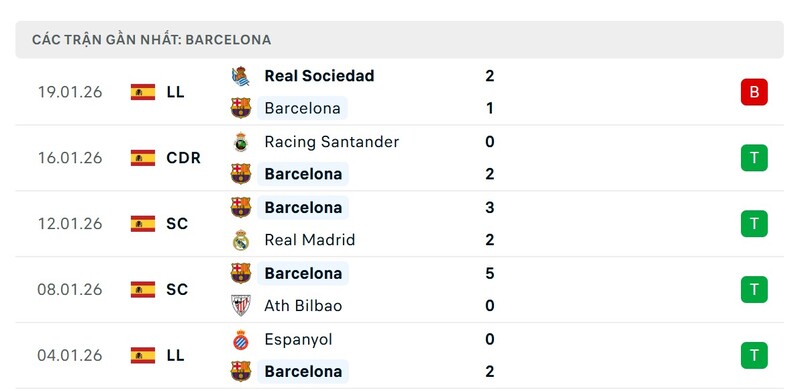 Nhận định bóng đá Slavia Praha vs Barcelona, 03h00 ngày 22/01 3 Phong độ Slavia Praha