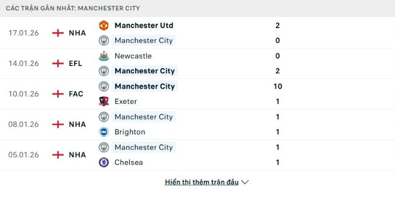 Nhận định bóng đá Bodo Glimt vs Manchester City, 00h45 ngày 21/01 2 Phong độ Bodo Glimt