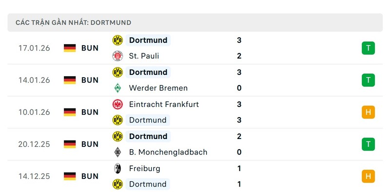 Nhận định bóng đá Tottenham Hotspur vs Borussia Dortmund, 03h00 ngày 21/01 3 Phong độ Tottenham Hotspur