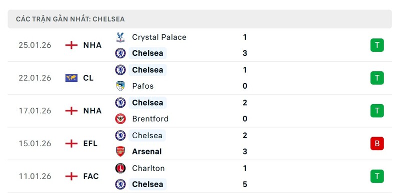 Nhận định bóng đá Chelsea vs West Ham United, 00h30 ngày 01/02 3 Phong độ Chelsea FC