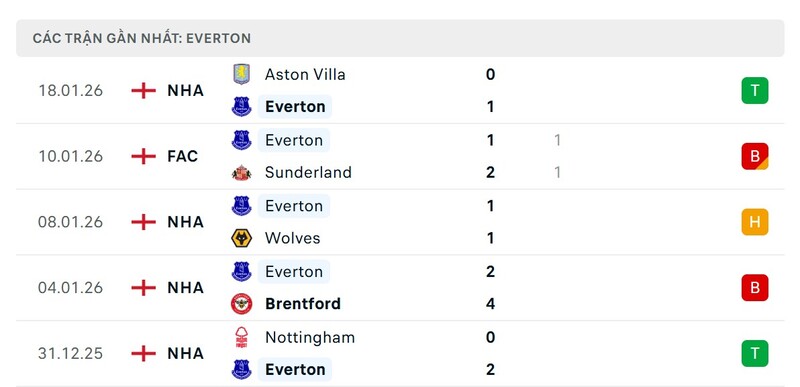Nhận định bóng đá Brighton Hove Albion vs Everton, 22h00 ngày 31/01 4 Phong độ Everton