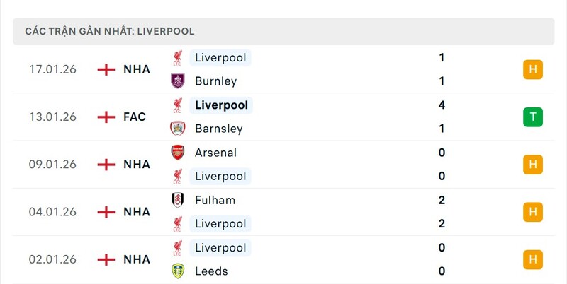 Nhận định bóng đá AFC Bournemouth vs Liverpool, 00h30 ngày 25/01 4 Phong độ Liverpool
