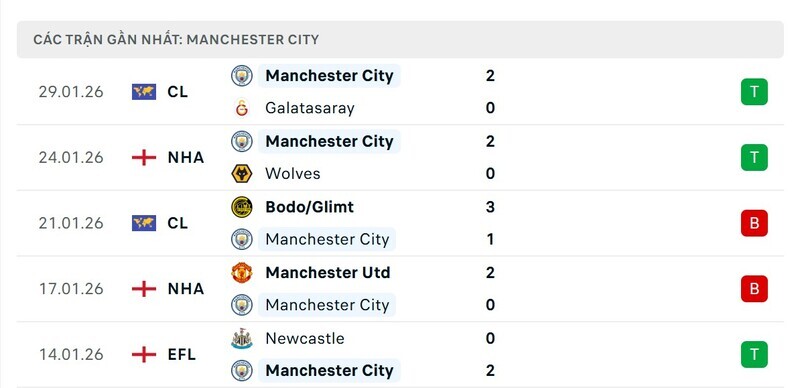 Nhận định bóng đá Tottenham Hotspur vs Manchester City, 23h30 ngày 01/02 4 Phong độ Manchester City