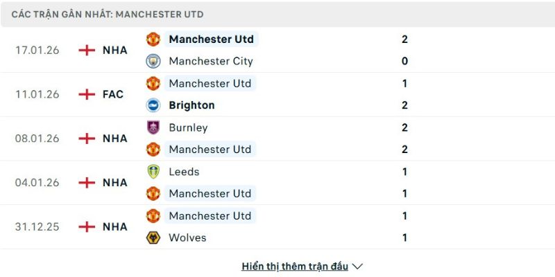 Nhận định bóng đá Arsenal vs Manchester United, 23h30 ngày 25/01 4 Phong độ Manchester United