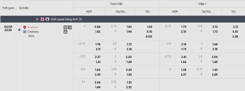 Bảng tỷ lệ kèo của trận đấu Arsenal vs Chelsea FC