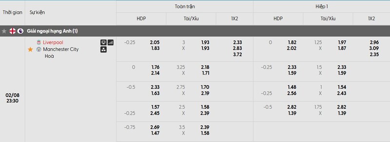 Nhận định bóng đá Liverpool vs Manchester City, 23h30 ngày 08/02 1 Bảng tỷ lệ kèo của trận đấu Liverpool vs Manchester City