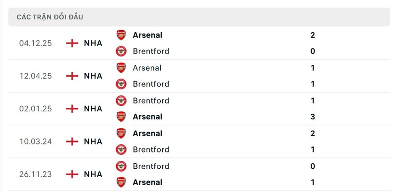 Lịch sử đấu của Brentford vs Arsenal
