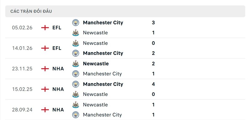 Lịch sử đấu của Manchester City vs Newcastle United