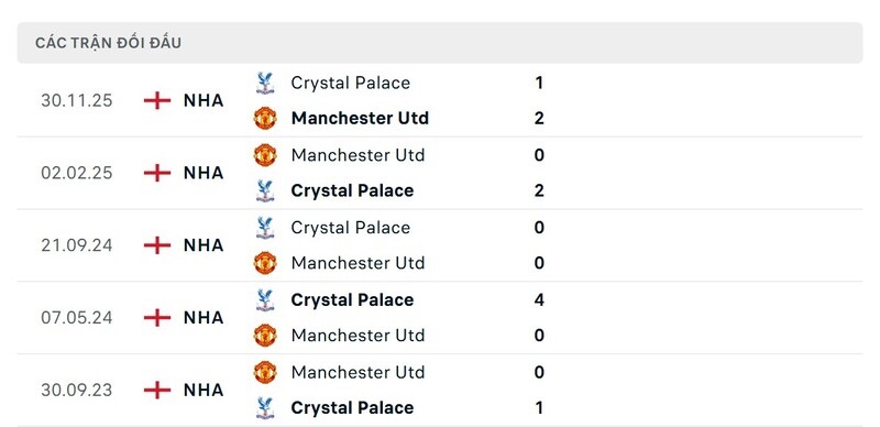 Nhận định bóng đá Manchester United vs Crystal Palace, 21h00 ngày 01/03 2 Lịch sử đấu của Manchester United vs Crystal Palace