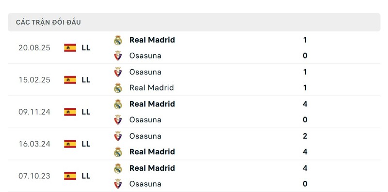 Lịch sử đấu của Osasuna vs Real Madrid