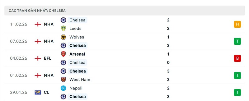 Phong độ Chelsea FC