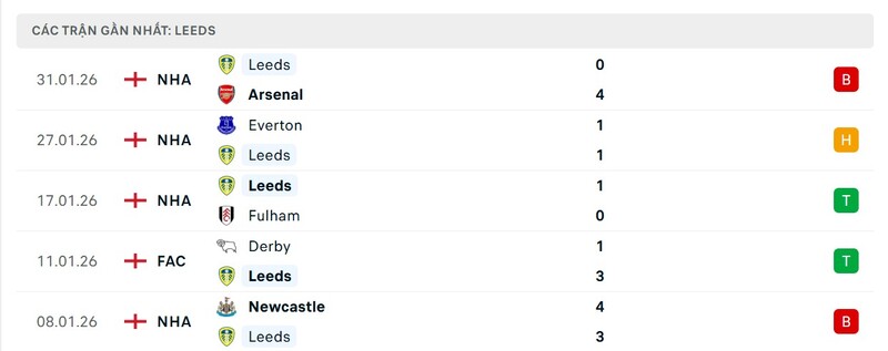 Phong độ Leeds United