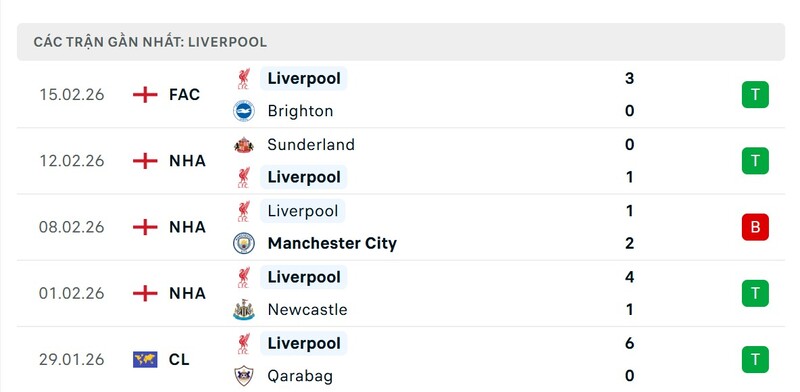Nhận định bóng đá Nottingham Forest vs Liverpool, 21h00 ngày 22/02 3 Phong độ Nottingham Forest