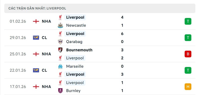 Nhận định bóng đá Liverpool vs Manchester City, 23h30 ngày 08/02 3 Phong độ Liverpool
