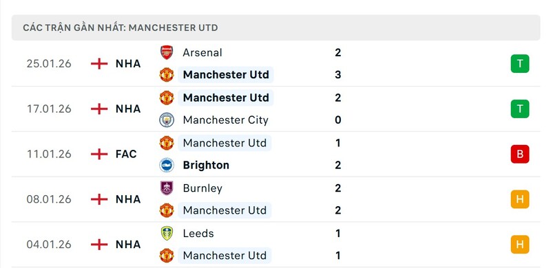 Nhận định bóng đá Manchester United vs Tottenham Hotspur, 19h30 ngày 07/02 3 Phong độ Manchester United