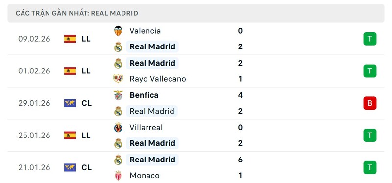 Nhận định bóng đá Real Madrid vs Real Sociedad, 03h00 ngày 15/02 3 Phong độ Real Madrid