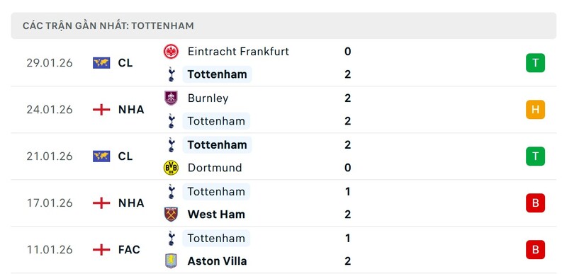 Nhận định bóng đá Manchester United vs Tottenham Hotspur, 19h30 ngày 07/02 4 Phong độ Tottenham Hotspur