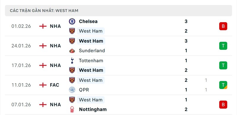 Phong độ West Ham United