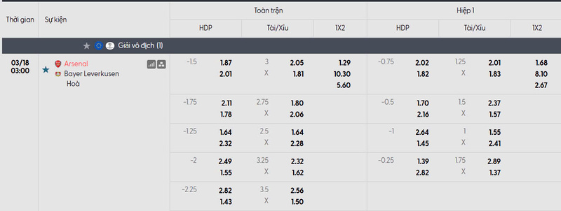 Bảng tỷ lệ kèo của trận đấu Arsenal vs Bayer Leverkusen