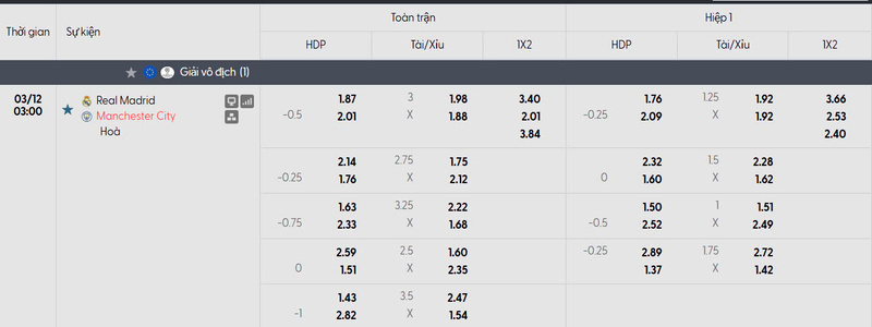Nhận định bóng đá Real Madrid vs Manchester City, 3h ngày 12/03 1 Bảng tỷ lệ kèo của trận đấu Real Madrid vs Manchester City