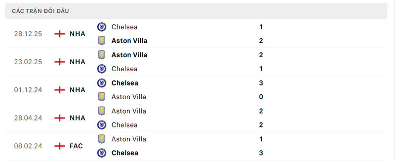 Nhận định bóng đá Aston Villa vs Chelsea FC, 2h30 ngày 05/03 2 Lịch sử đấu của Aston Villa vs Chelsea FC