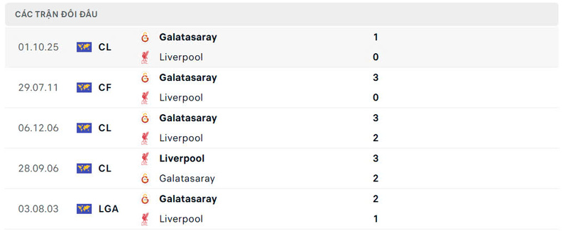 Lịch sử đấu của Galatasaray vs Liverpool