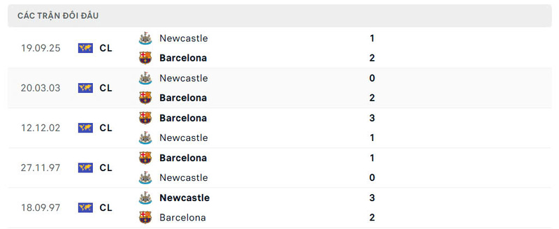 Lịch sử đấu của Newcastle United vs Barcelona