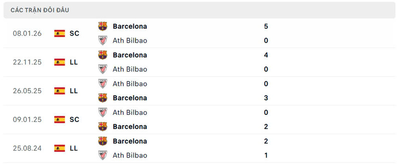 Lịch sử đối đầu Athletic Bilbao vs Barcelona