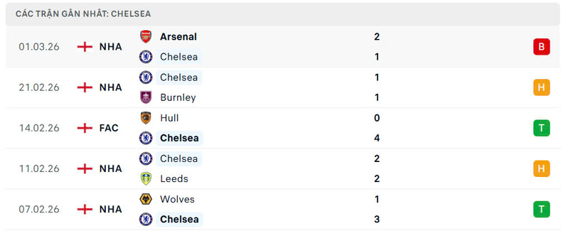 Nhận định bóng đá Aston Villa vs Chelsea FC, 2h30 ngày 05/03 4 Phong độ Chelsea FC