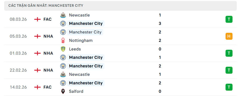 Nhận định bóng đá Real Madrid vs Manchester City, 3h ngày 12/03 4 Phong độ Manchester City