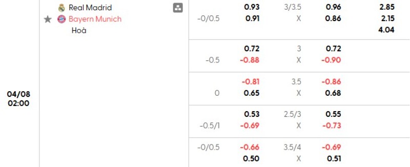 Tỷ lệ kèo Real Madrid vs Bayern Munich