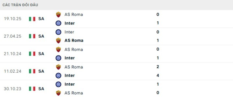 Kết quả đối đầu Inter vs Roma