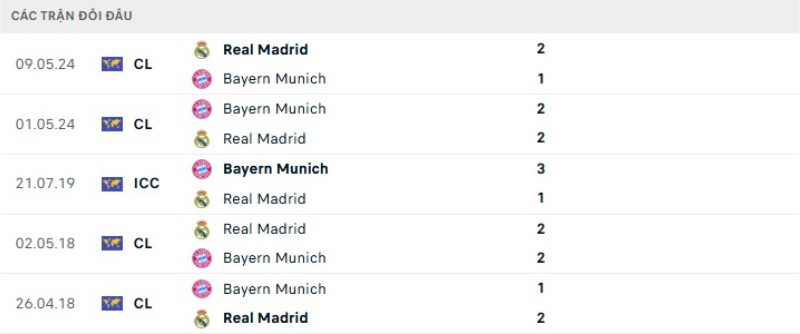 Kết quả đối đầu Real Madrid vs Bayern Munich